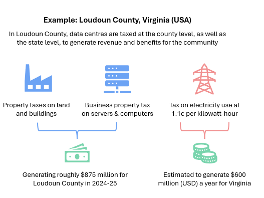 Example: Loudoun County, Virginia (USA). 

In Loudoun County, data centres are taxed at the county level, as well as the state level, to generate revenue and benefits for the community. 

At the county level, property taxes on land and buildings, as well as business property tax on servers and computers generated roughly $875 million for Loudoun County in 2024-25. 

Tax on electricity use at 1.1c per kilowatt-hour was estimated to generate $600 million (USD) a year for Virginia.