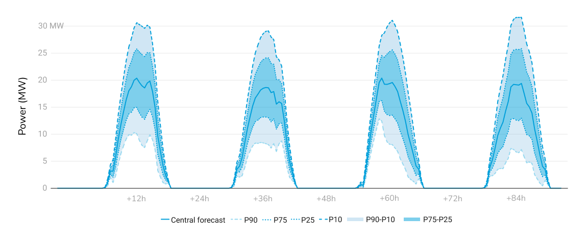 Probabilistic forecast