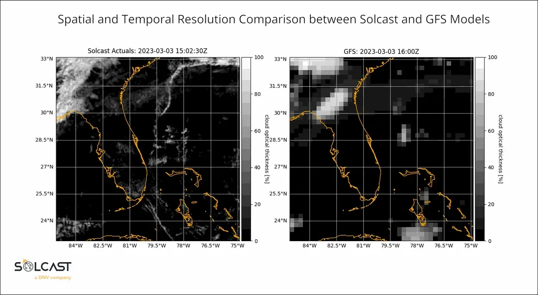 Why use a solar specific weather forecast?