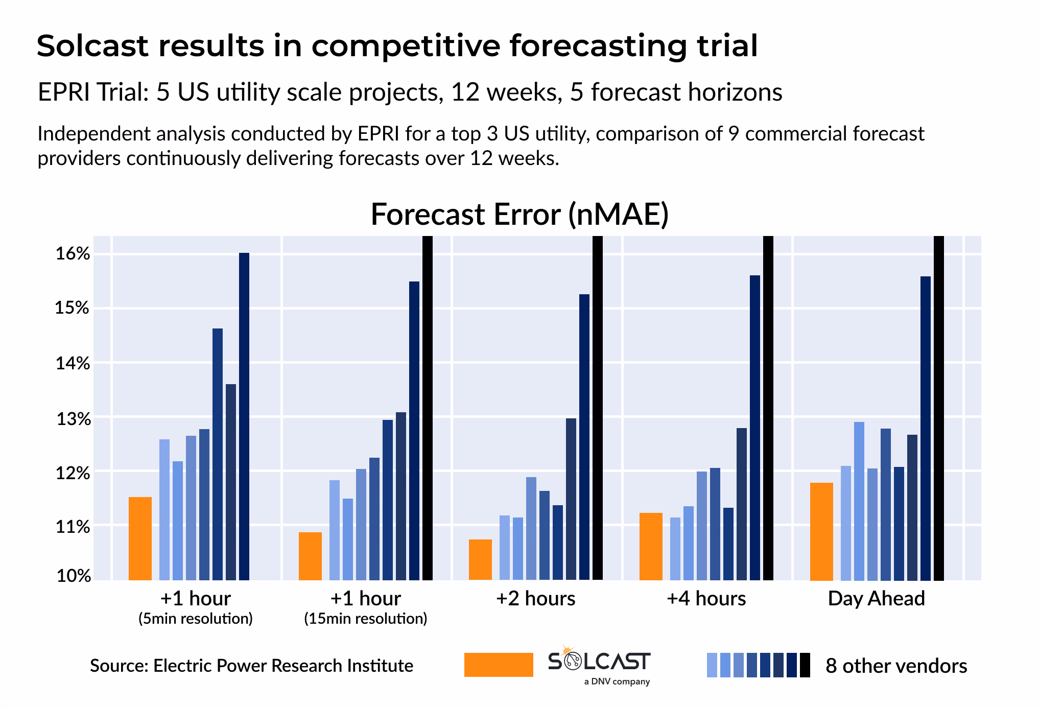 A graph showing Solcast's industry leading results in the EPRI trial
