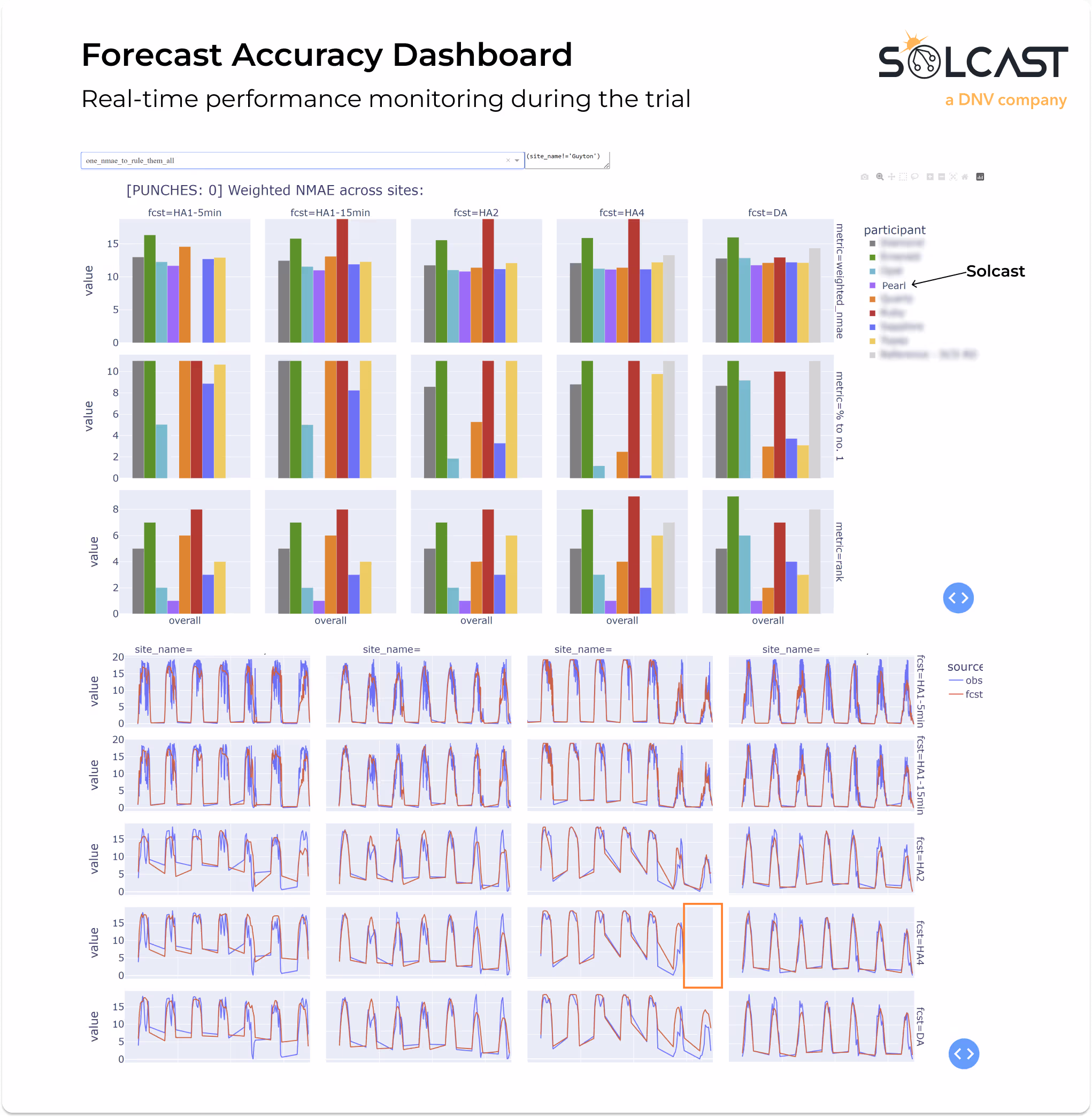 An image of EPRI trial's forecast accuracy dashboard