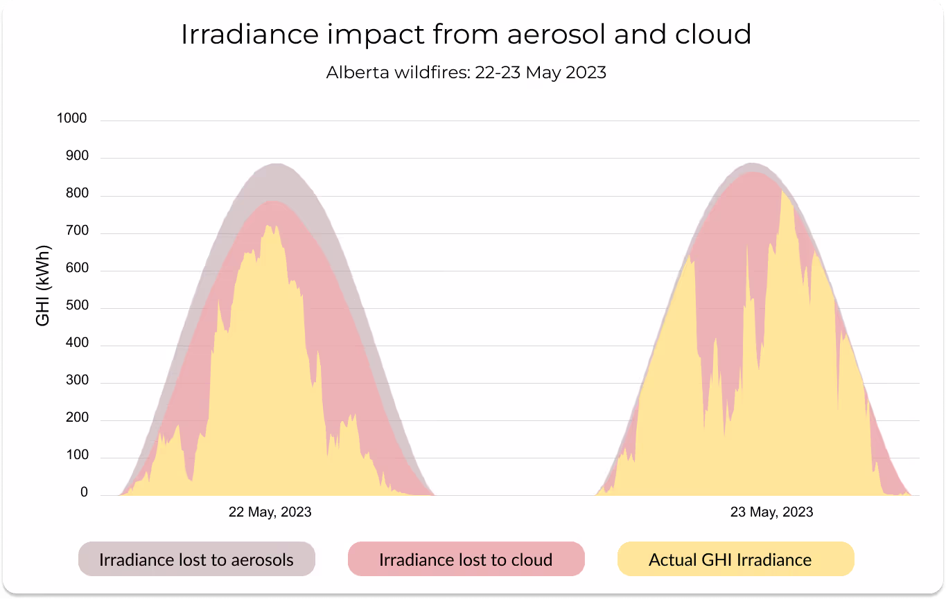 A time series graph showing the irradiance impact from aerosol and cloud in Alberta