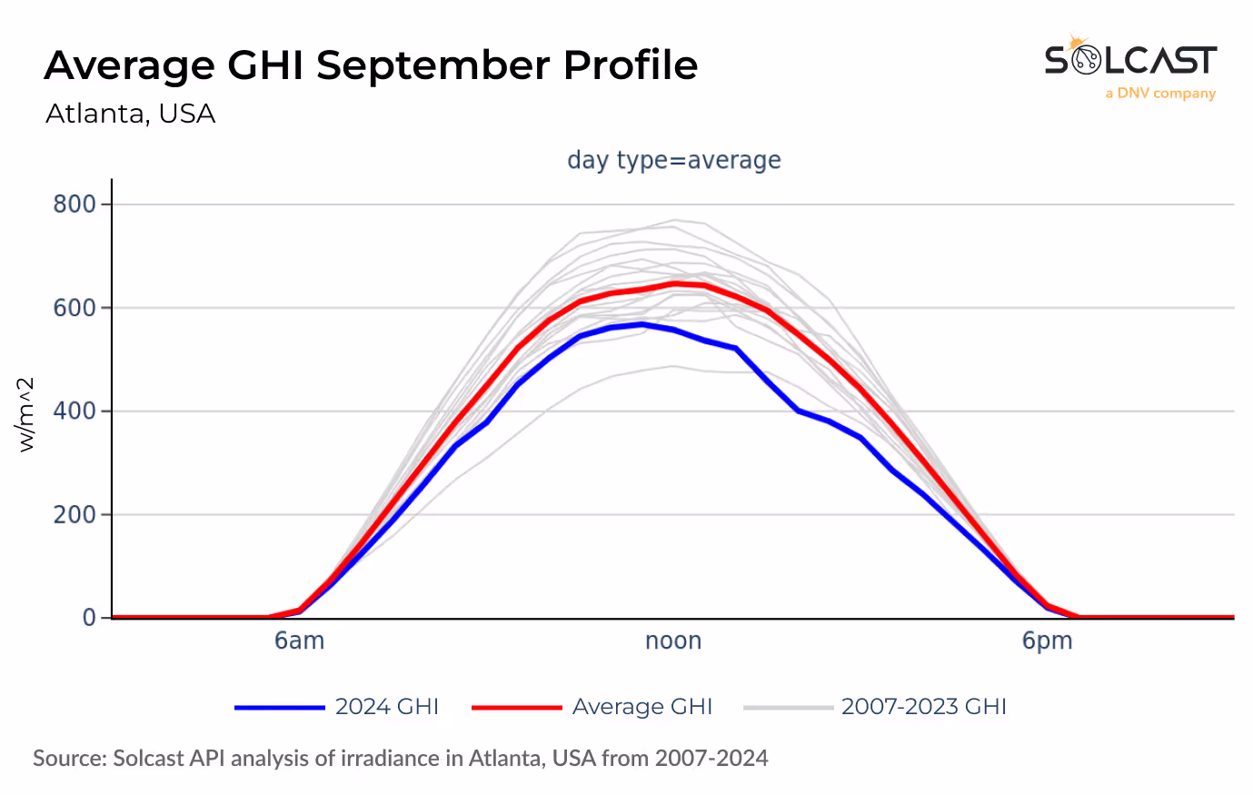 A time series graph showing the average GHI September profile in Atlanta USA