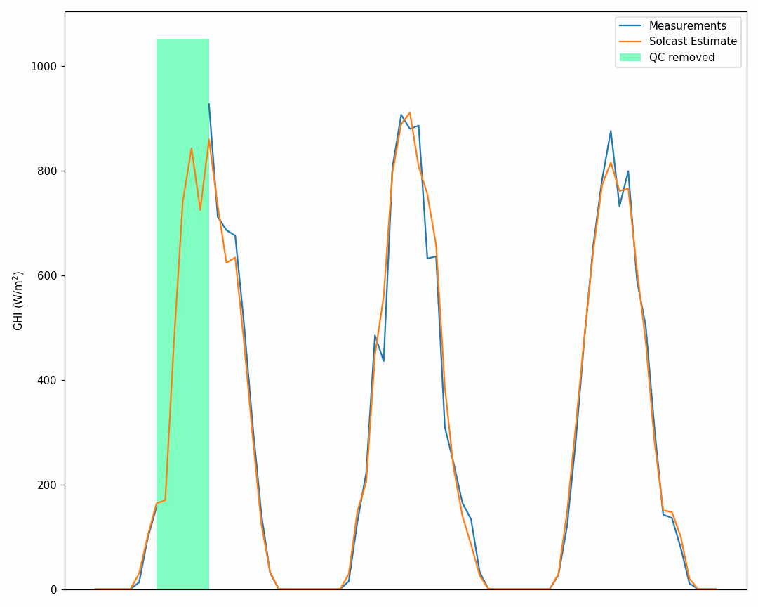 Apply Quality Control - Forecast Irradiance Data.png