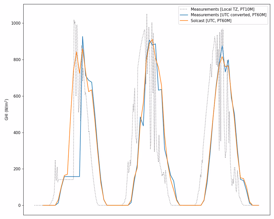 Aligning Timeseries - Forecast Irradiance Data.png