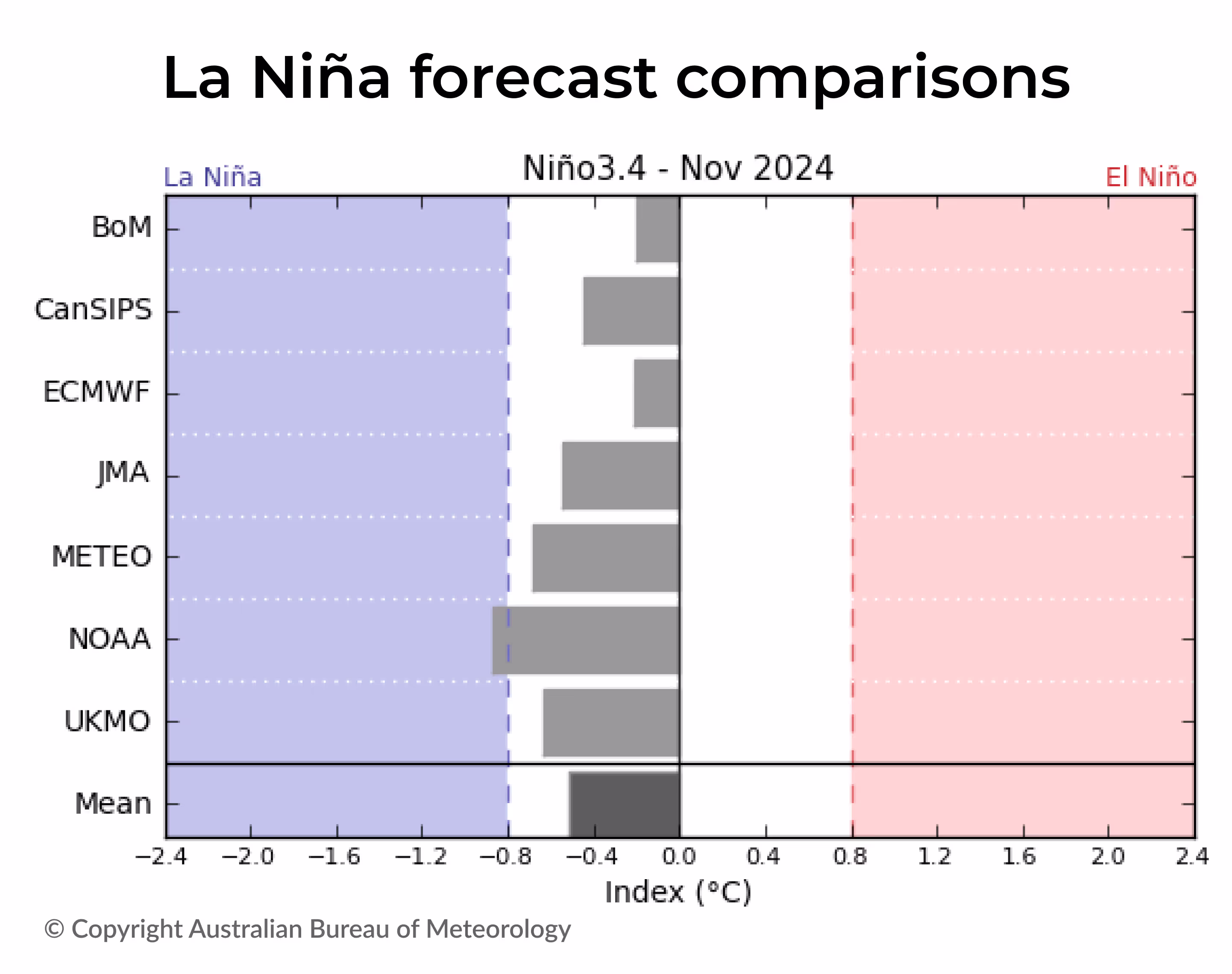 An image showing the comparison of La Nina forecasts