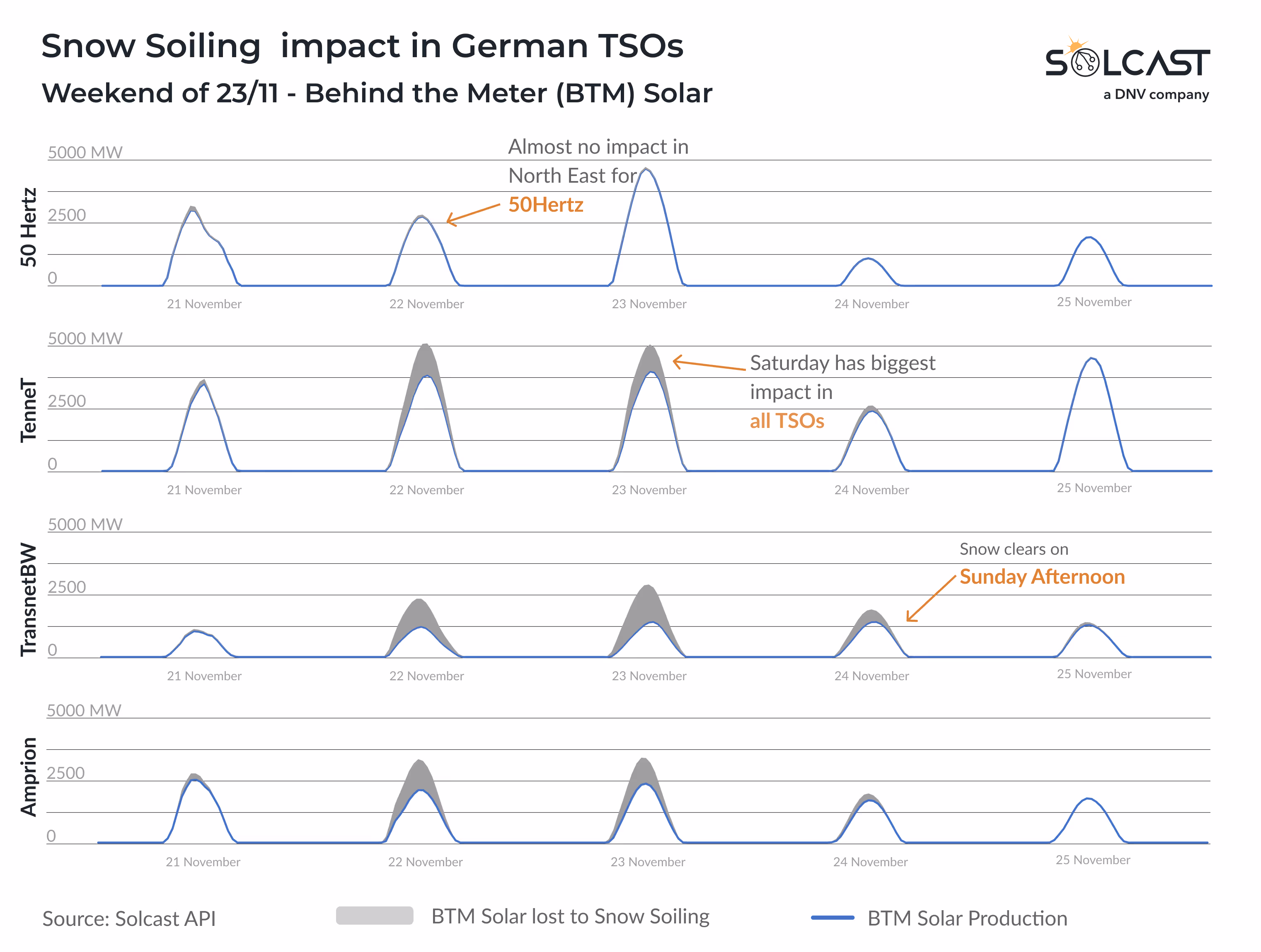 A time series showing the snow soiling impact in German TSOs