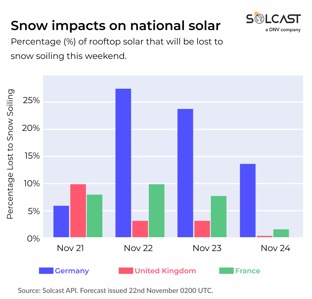 A bar graph showing the forecasted snow impacts on European solar during the first major snow event