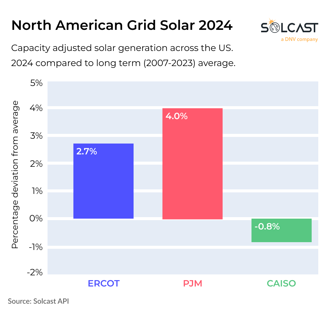 A bar graph showing the North American Grid Solar in 2024 compared to 2007-2023 long term average 