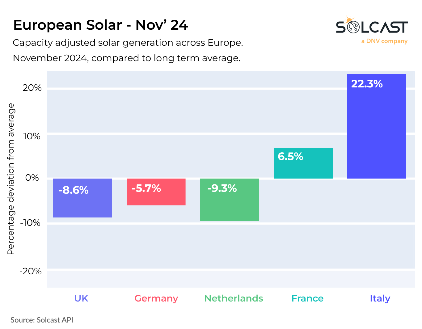 A bar graph showing the capacity adjusted solar generation across Europe in 2024 compared to long term average