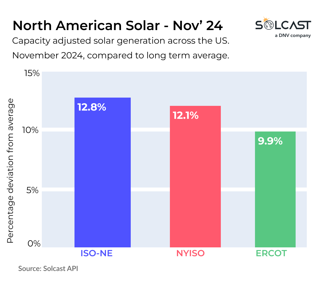 A bar graph showing the solar generation of US grids in November 2024