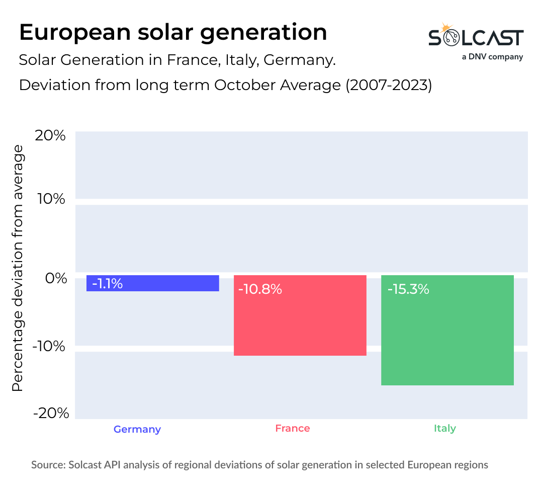 A bar graph showing the European solar generation deviation from long term October Average (2007-2023)