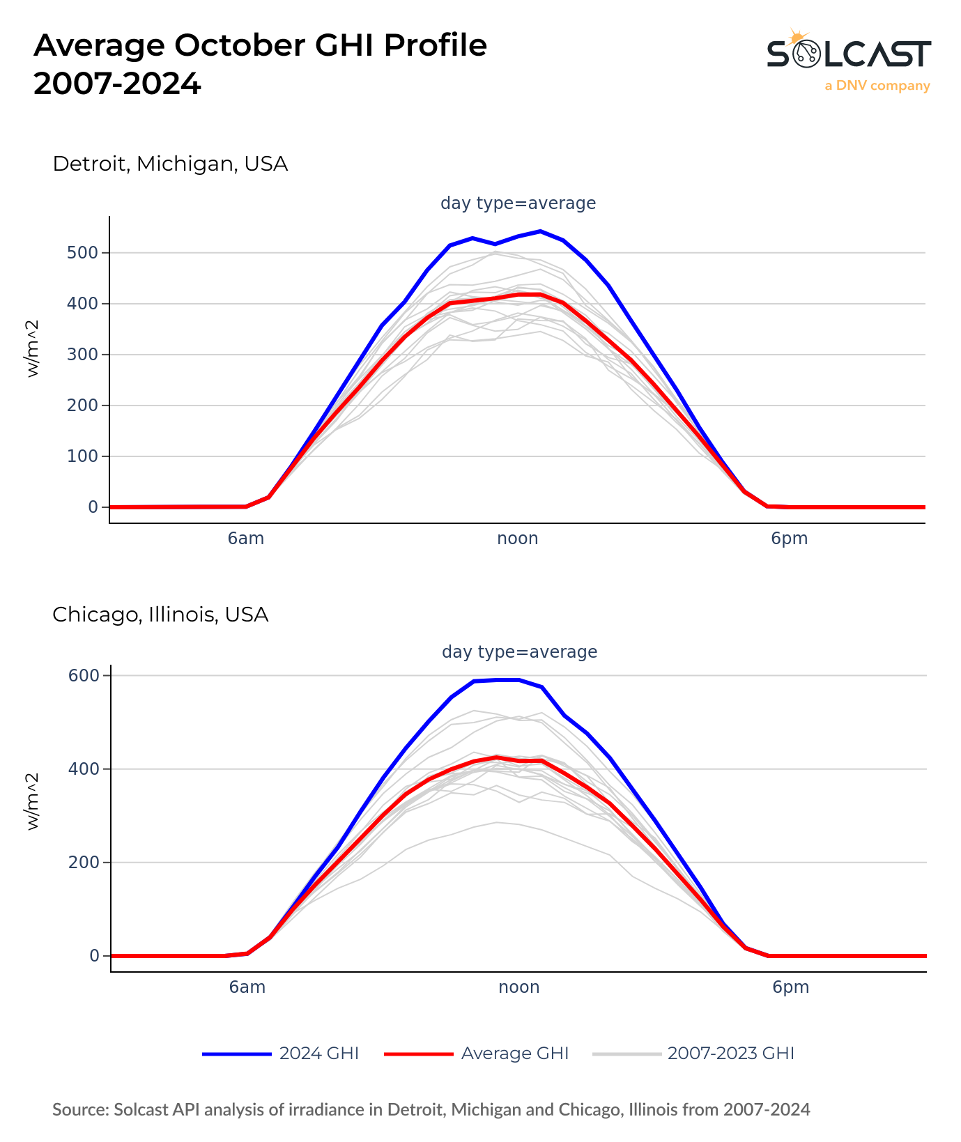 A timeseries graph showing the Average October GHI profile from 2007-2024 in Detroit, Michigan and Chicago Illinois, USA