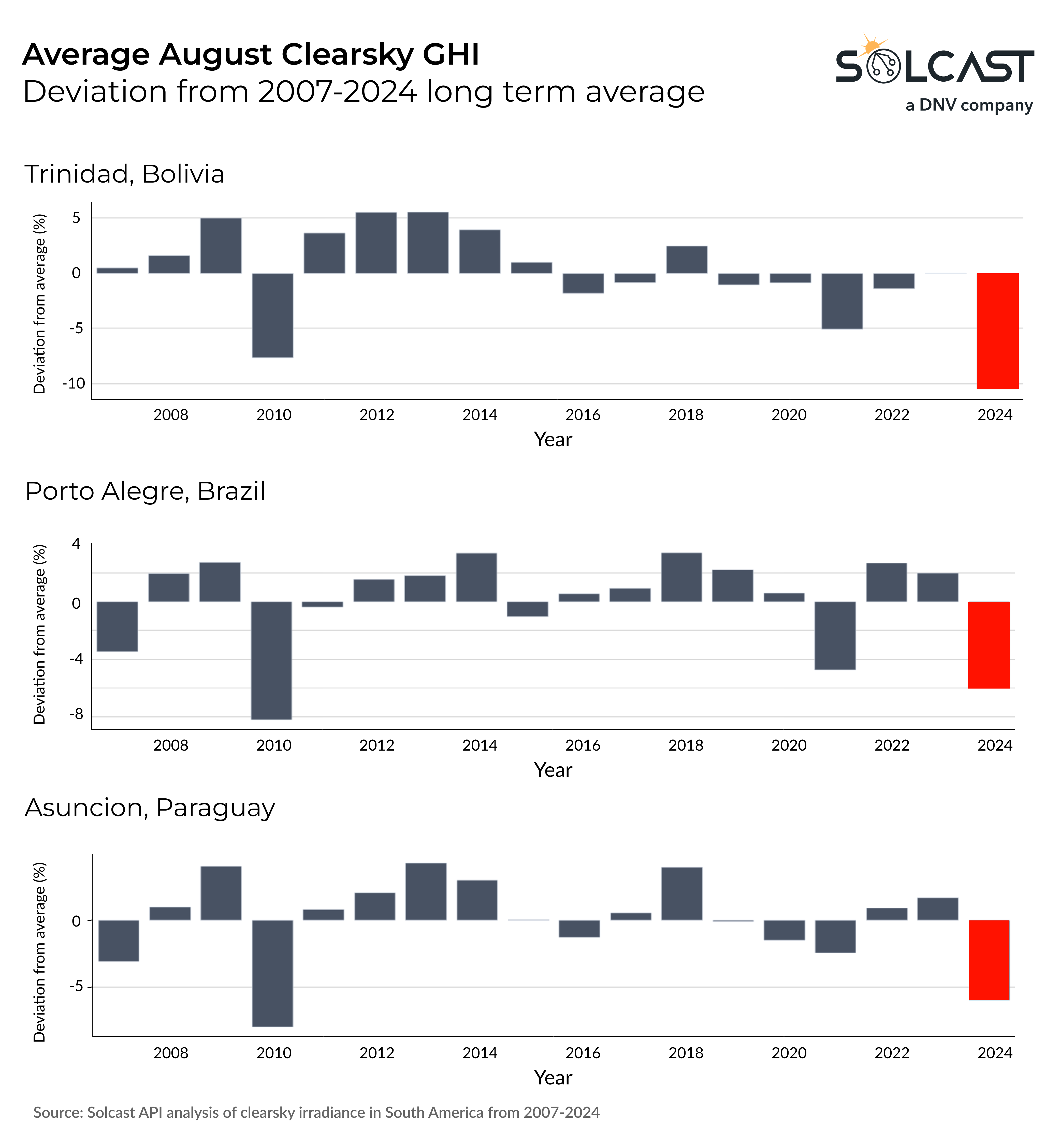 A time series graph showing the average august clearsky GHI deviation from 2007-2024 long term average in South American cities