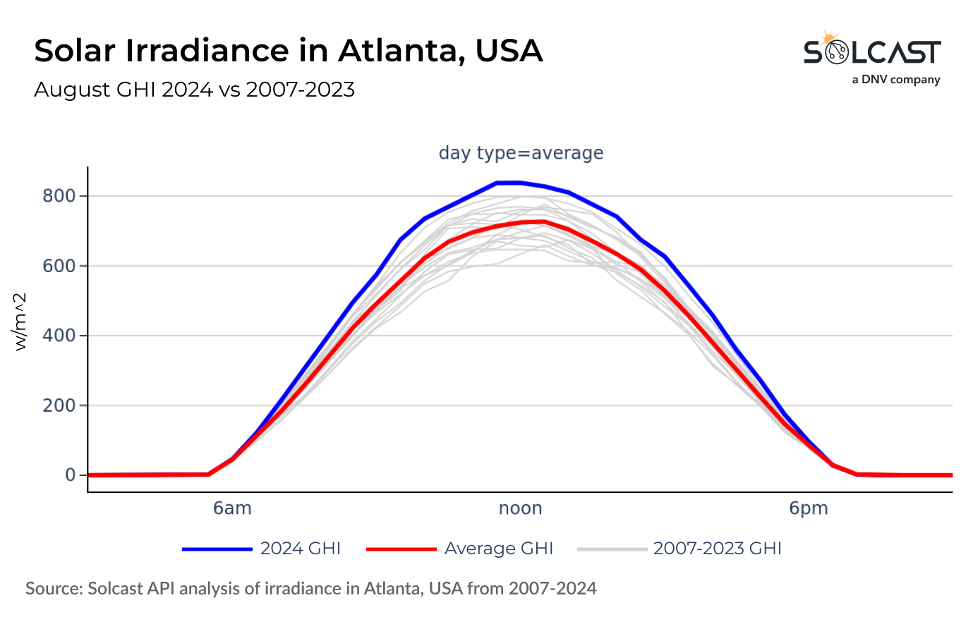 A time series graph showing solar irradiance in Atlanta, USA (August GHI 2024 vs 2007-2023)