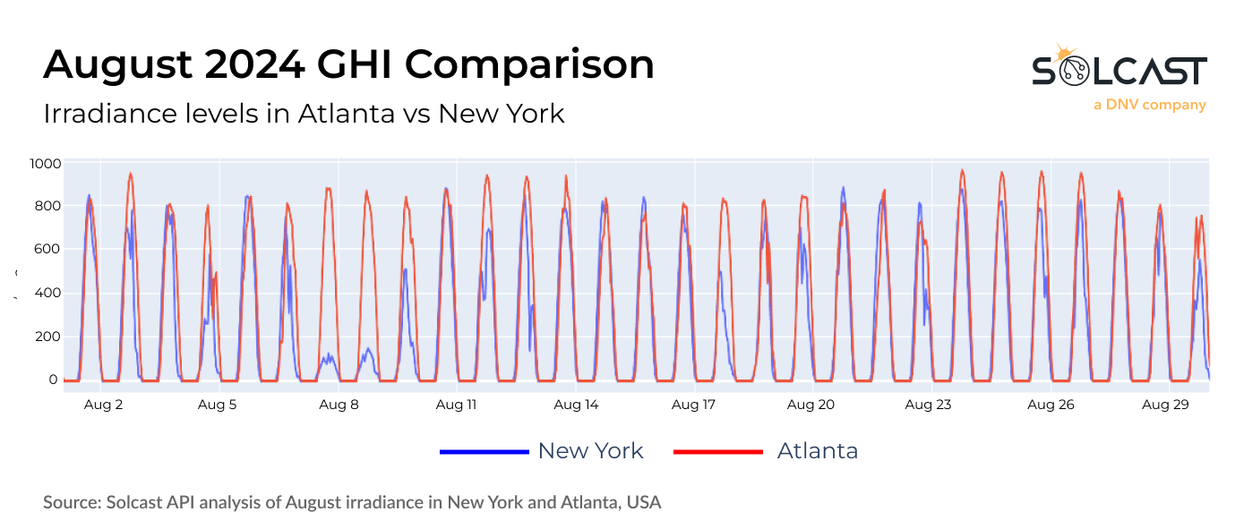 A time series graph comparison of solar irradiance levels in Atlanta versus New York in August 2024