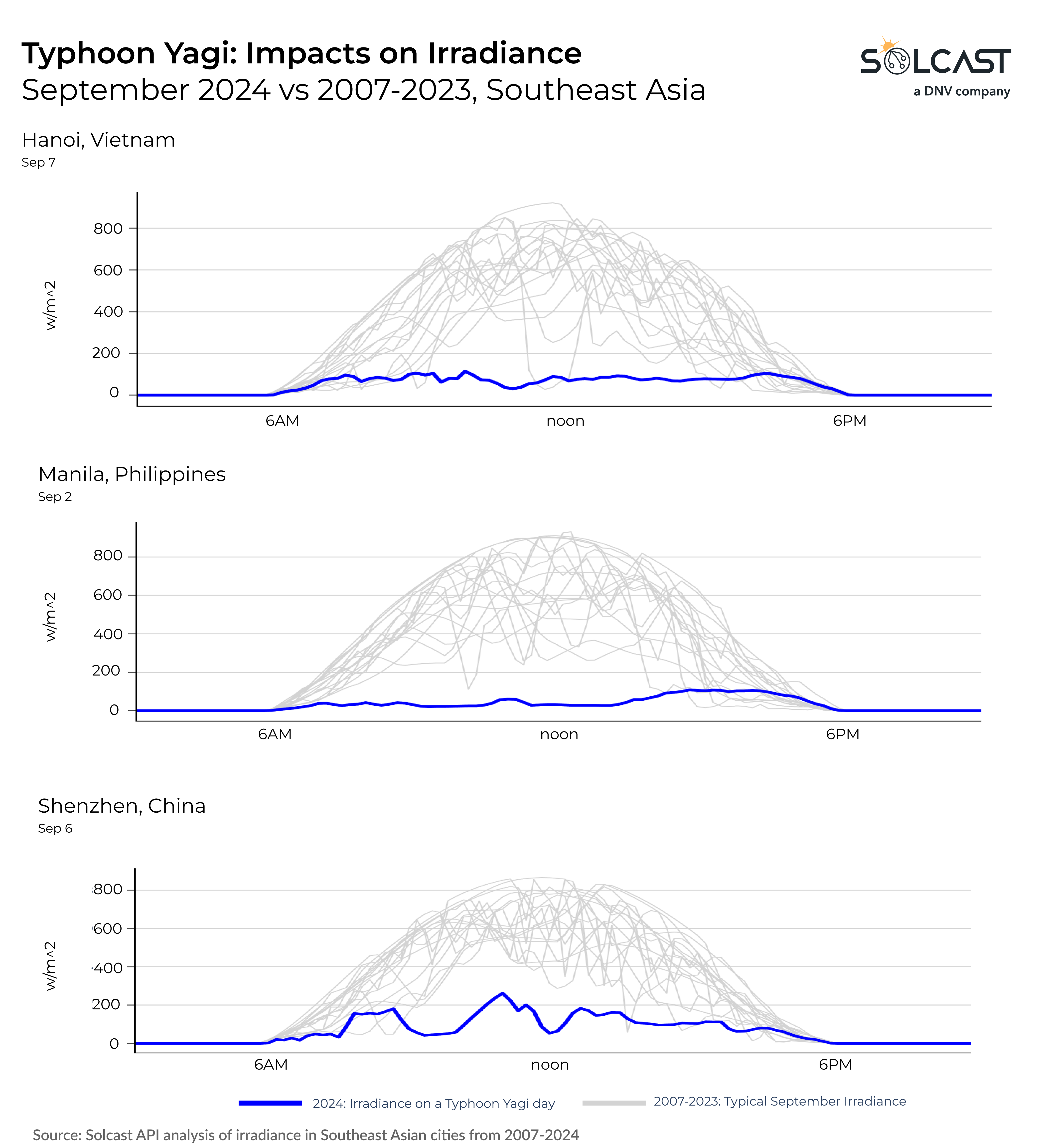 A time series graph showing the impacts on irradiance in Southeast Asian countriesa