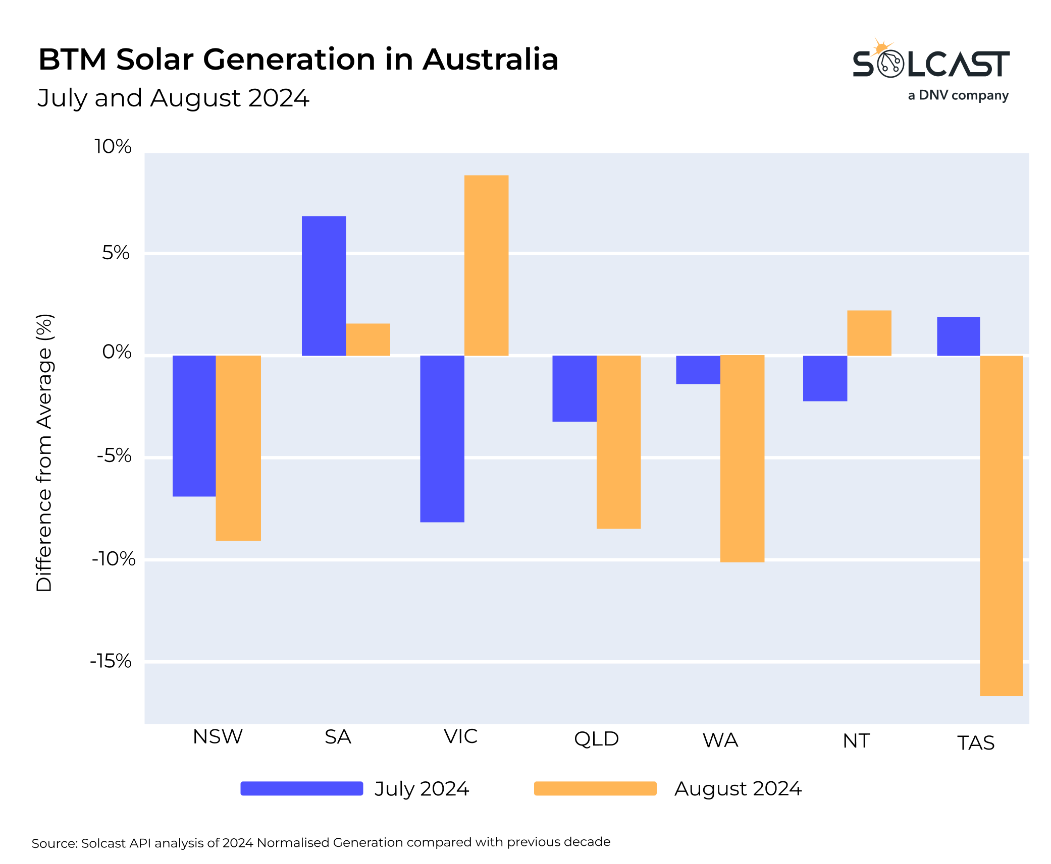 A graph showing Australia's behind the meter solar generation for winter in July and August 2024