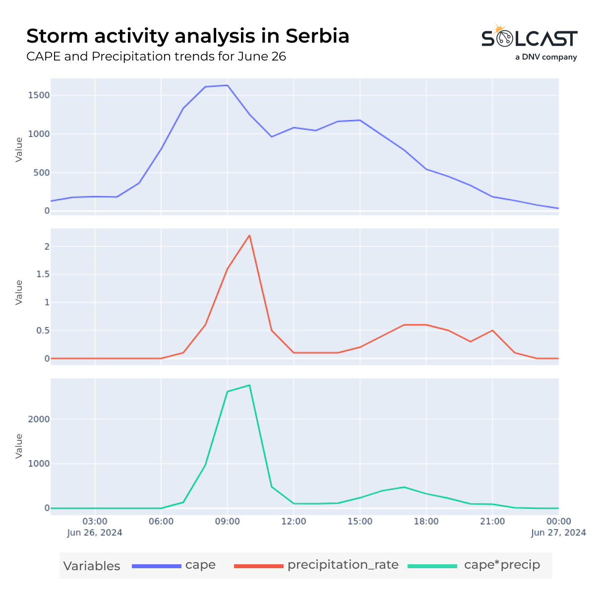 A time series graph showing the storm activity analysis in Belgrade using Solcast API