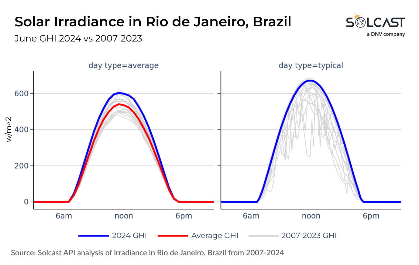 A graph showing the June GHI profile of Rio de Janeiro, Brazil from 2007-2024