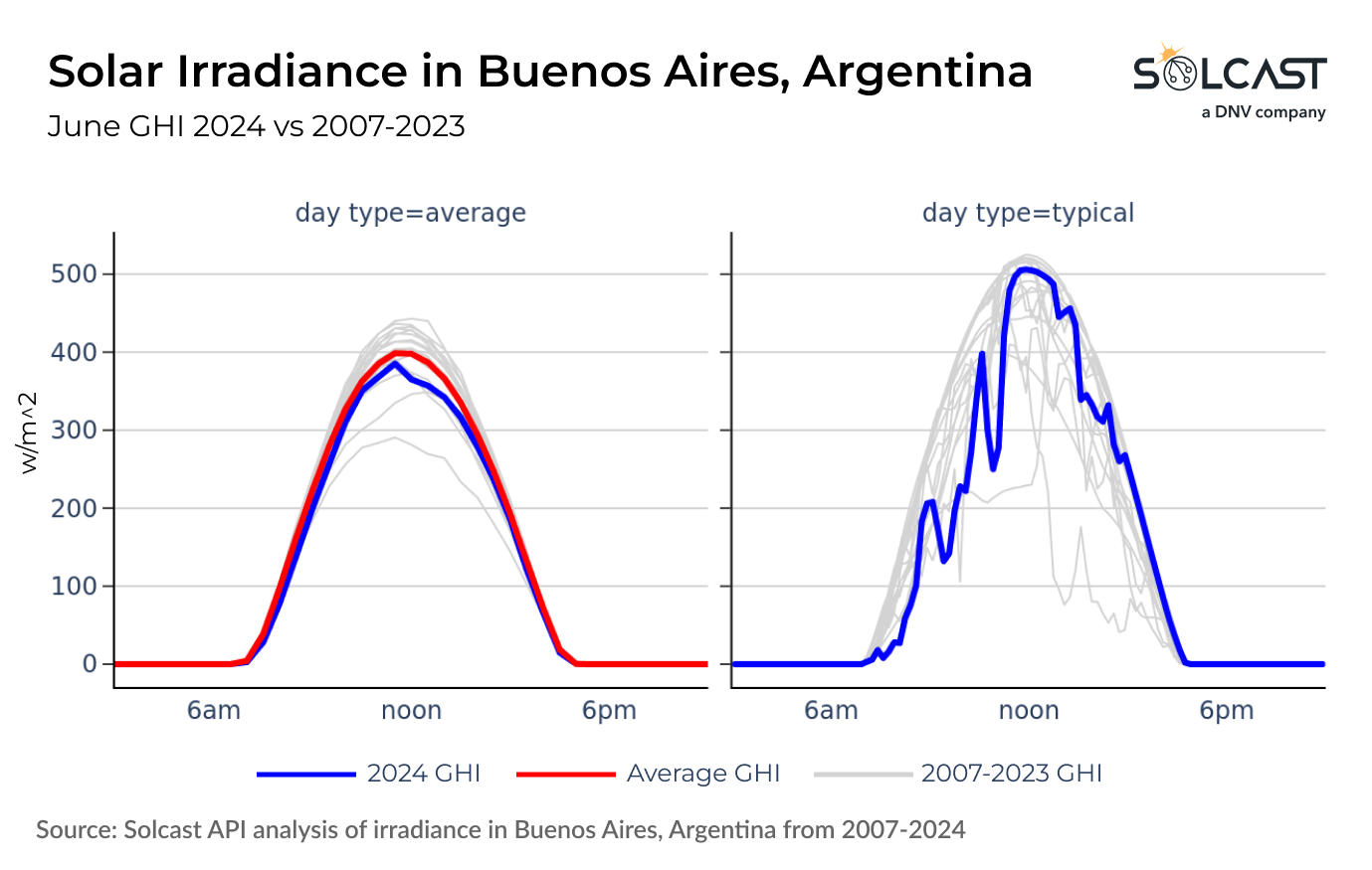 A graph showing the June GHI profile of Buenos Aires, Argentina from 2007-2024