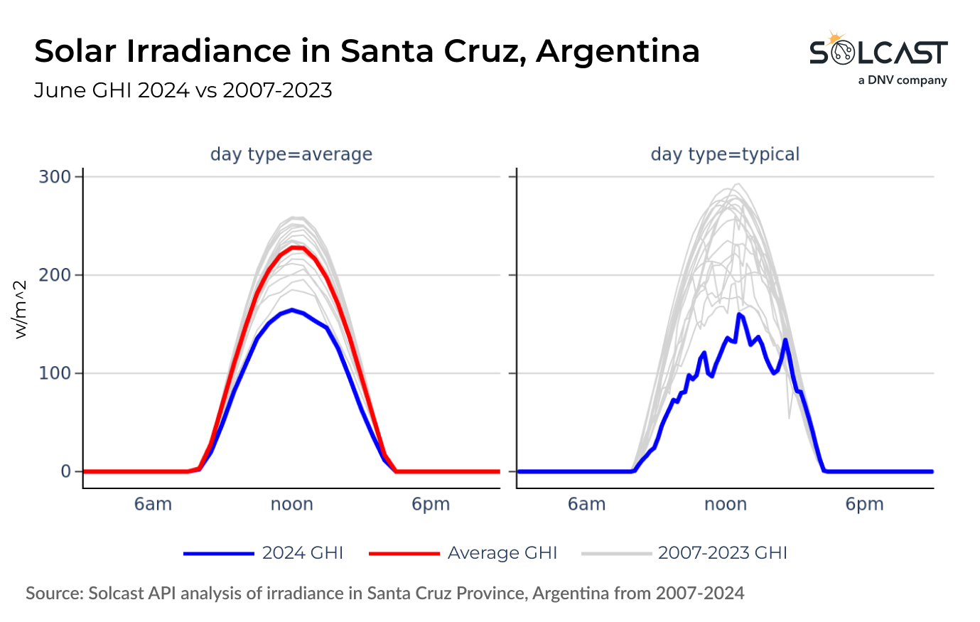A graph showing the June GHI profile of Santa Cruz Province, Argentina from 2007-2024