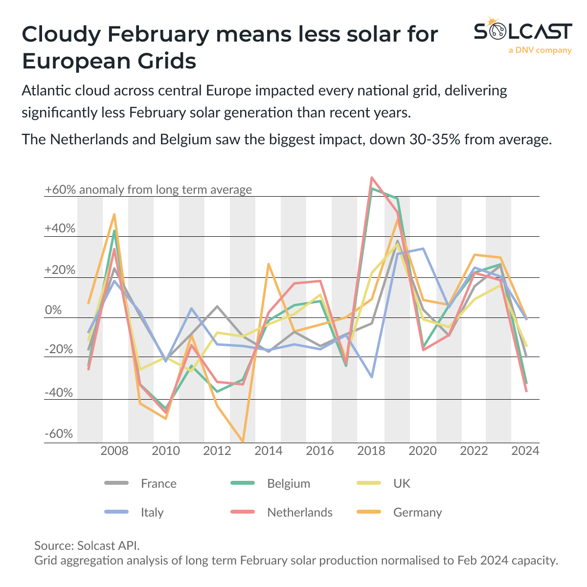 A graph showing the impact of a cloudy February in European Grids