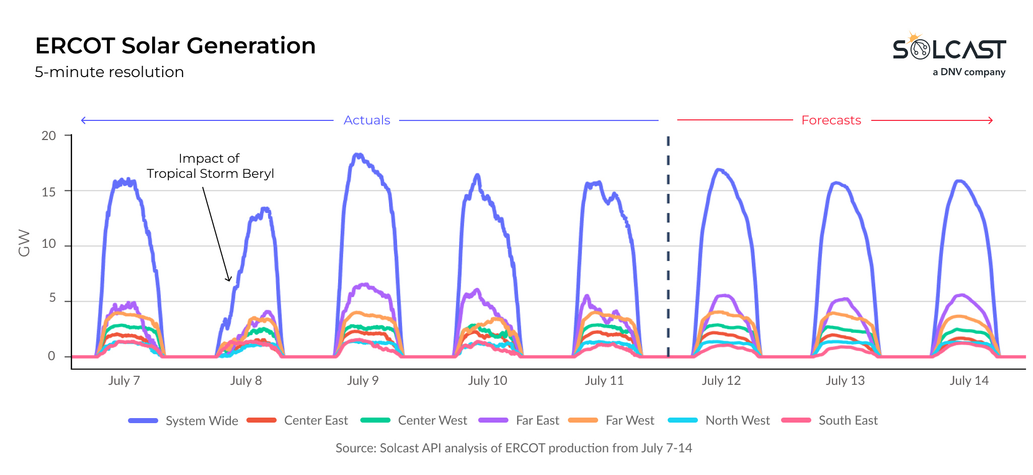  A line graph showing the actual and forecasted ERCOT solar generation during Tropical Storm Beryl on the 2nd week of July