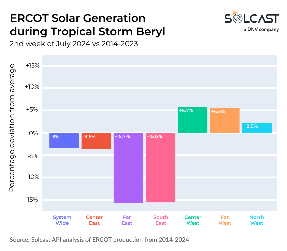  A bar chart showing ERCOT solar generation during Tropical Storm Beryl, comparing the 2nd week of July 2024 with the average from 2014-2023. 