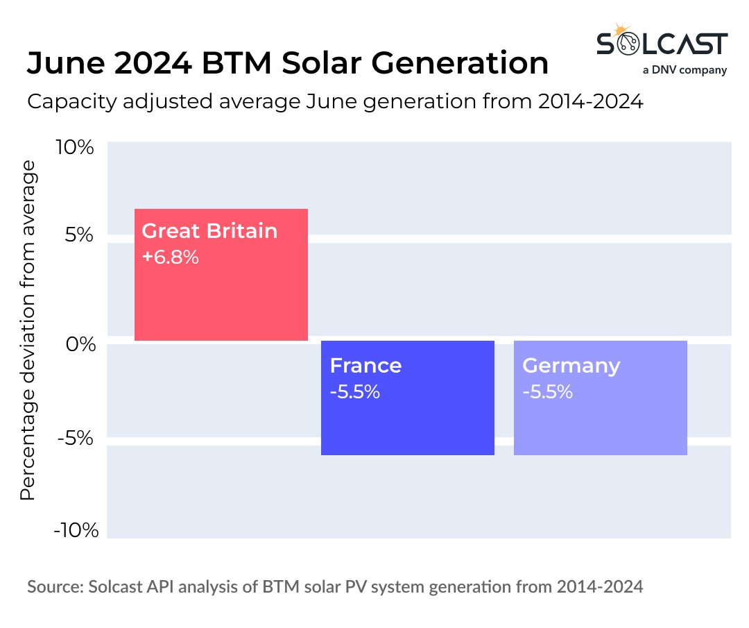 A graph showing Great Britain, France, and Germany, Europe's BTMW solar generation in June 2024