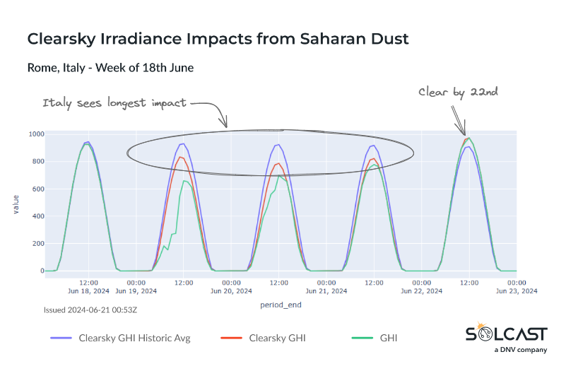 A graph showing the clearsky irradiance impacts of Saharan Dust in Rome Italy