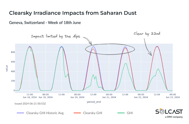 A graph showing the clearsky irradiance impacts of Saharan Dust in Geneva Switzerland
