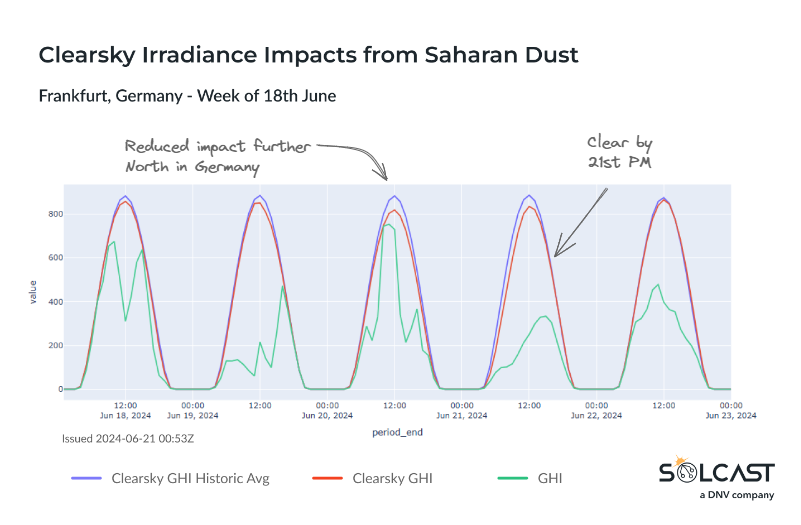 A graph showing the clearsky irradiance impacts of Saharan Dust in Frankfurt Germany