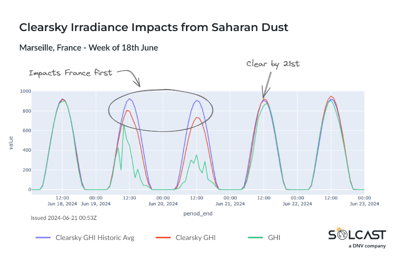 A graph showing the clearsky irradiance impacts of Saharan Dust in Marseille France