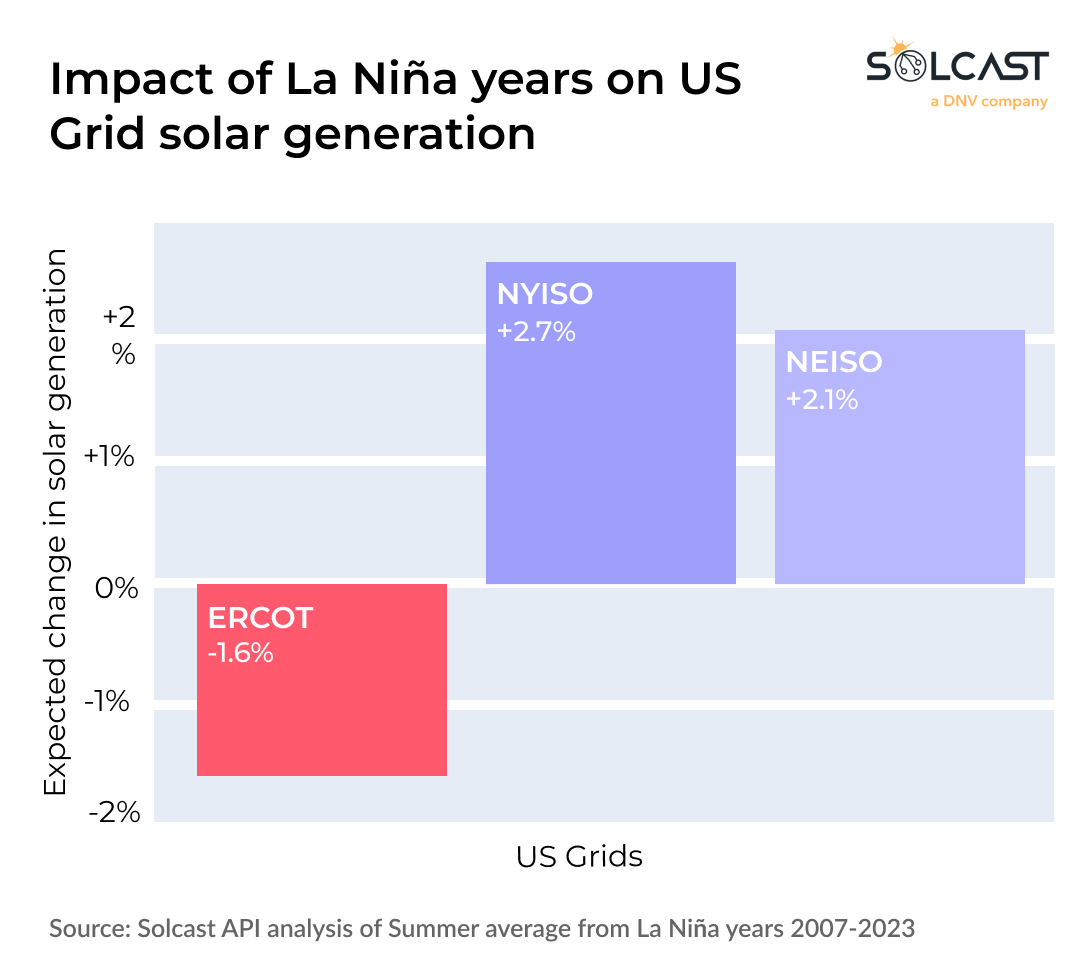 A graph showing the impact of La Niña years on US grid solar generation