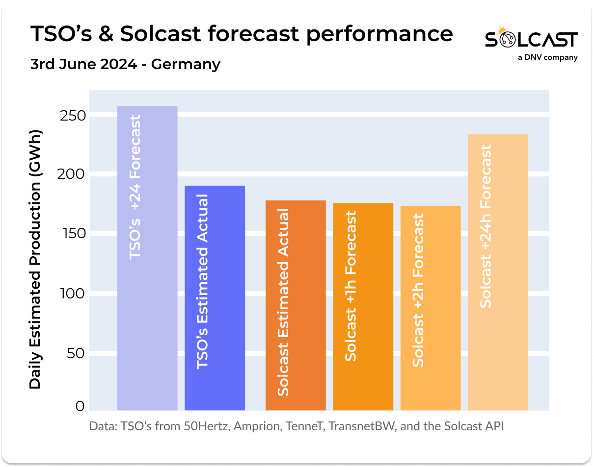 A graph showing the comparison of TSO and Solcast forecast performance on June 3rd in Germany