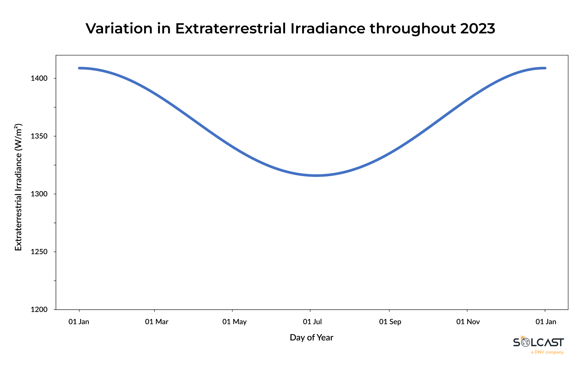 Solcast Extraterrestrial irradiance.png