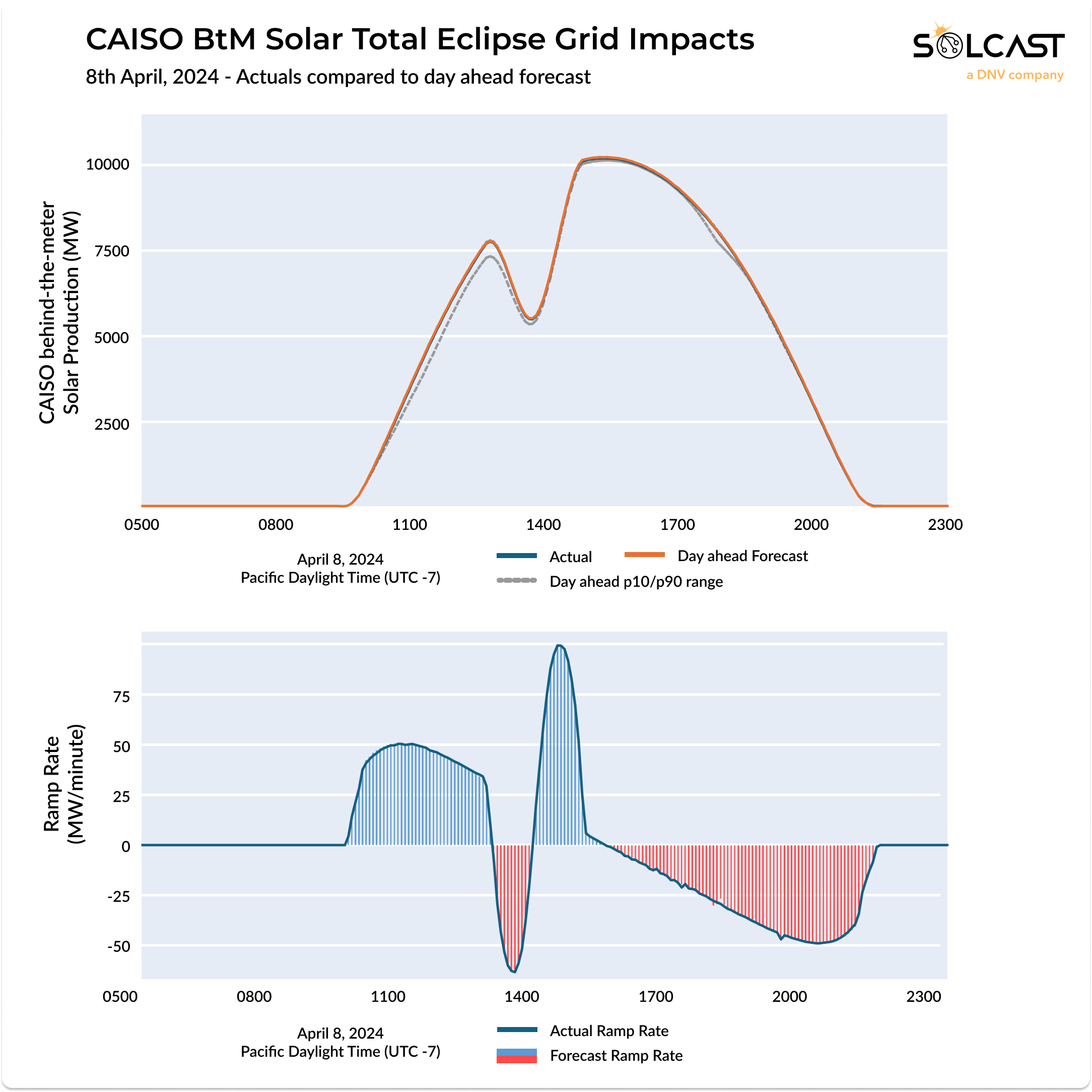 CAISO Eclipse 8 April.png