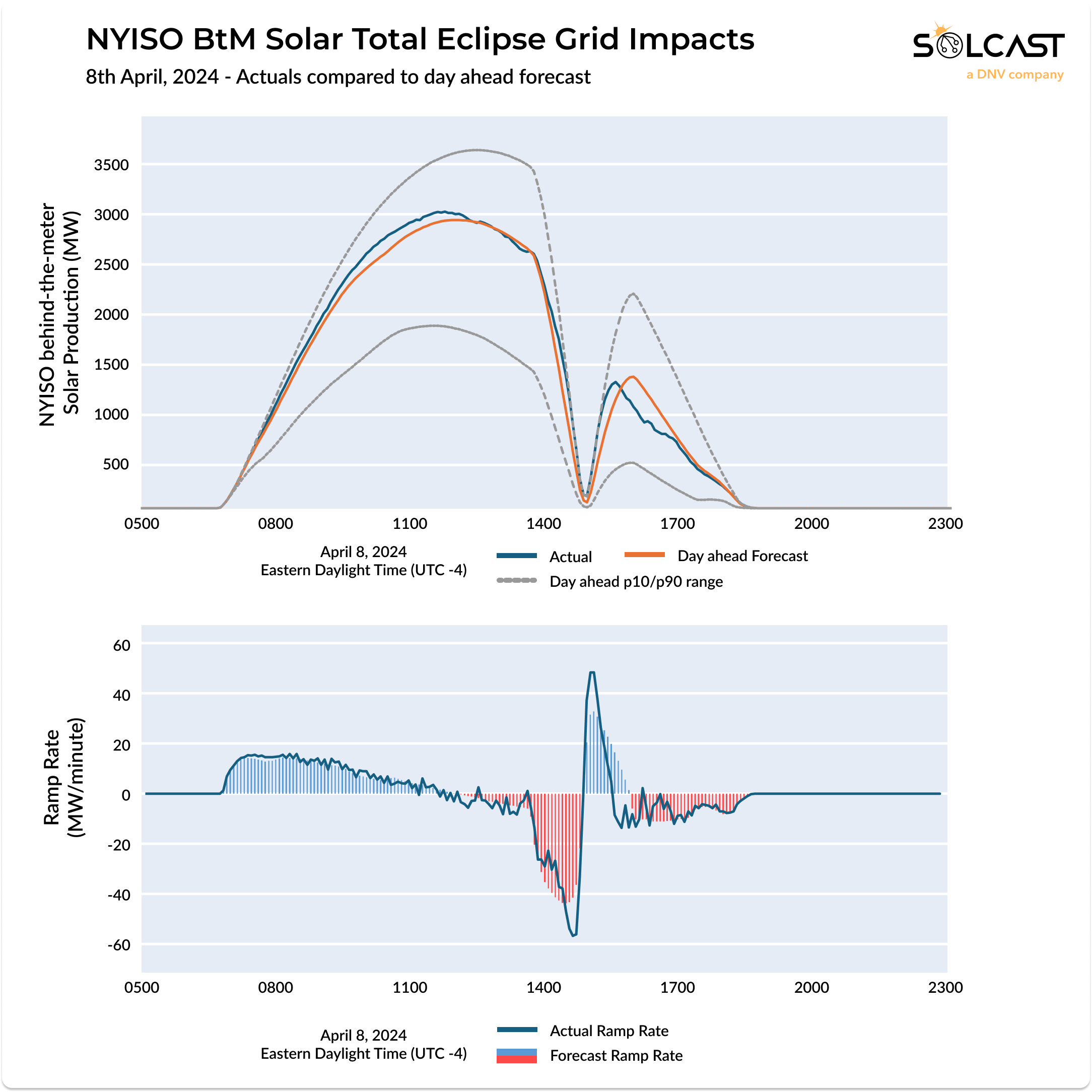 NYISO Eclipse 8 Apr.png