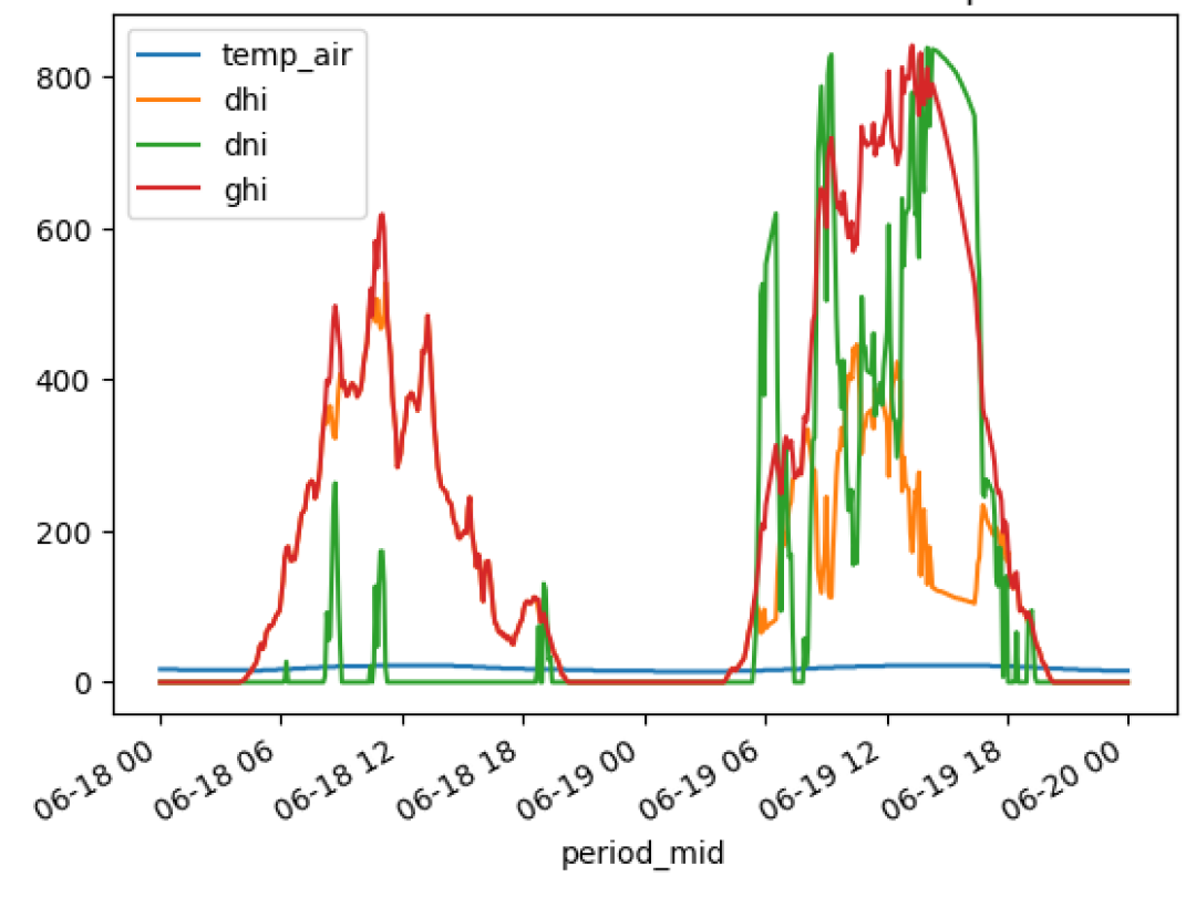 solcast_weather_data.png