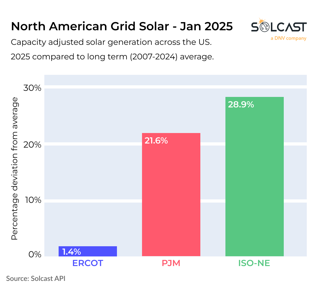 A bar graph showing the North American US grid solar production in January 2025