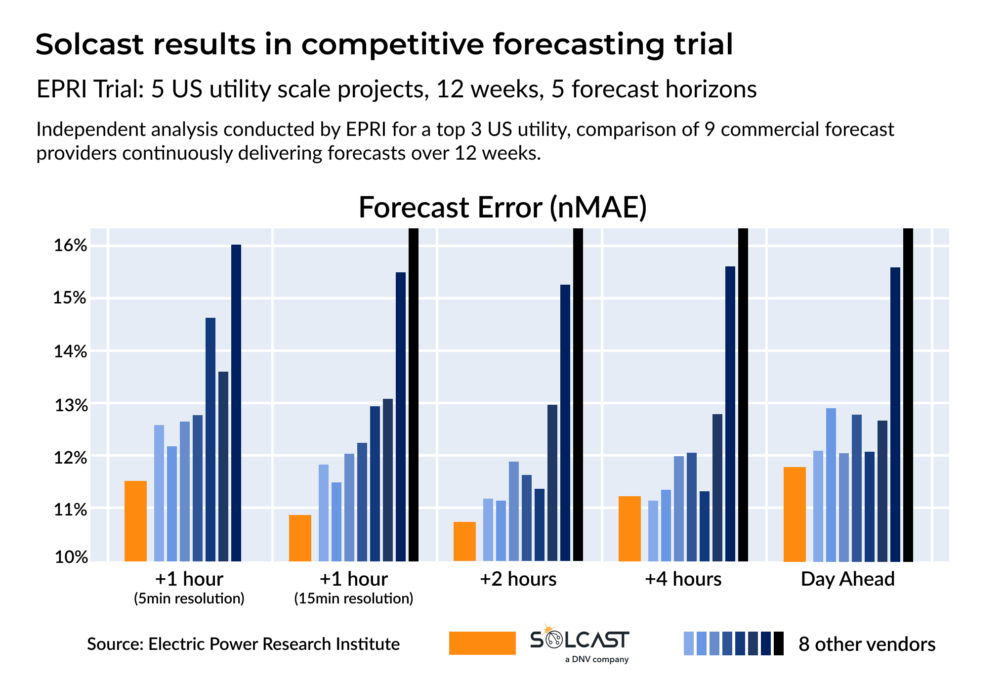 A bar graph showing the EPRI forecast accuracy trial results
