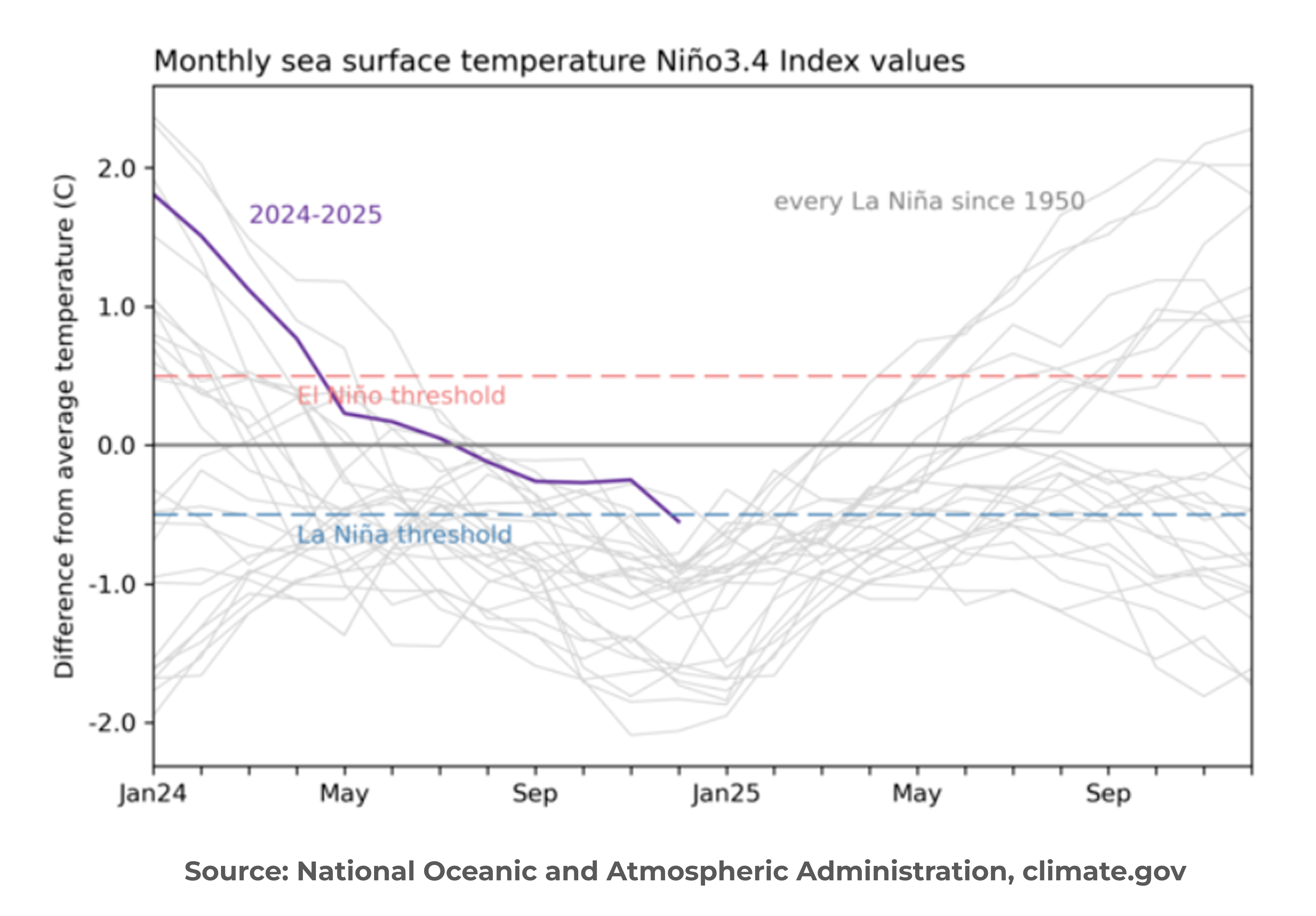 An image showing the monthly sea surface temperature of El Niño 3.4
