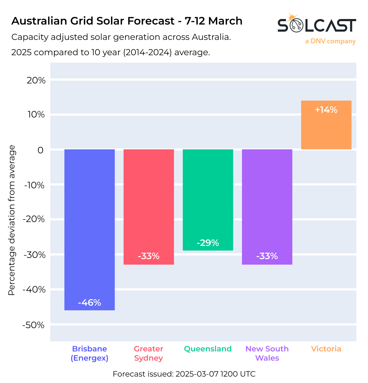 A bar graph showing the Australian grid solar forecast during the Tropical Cyclone Alfred from 7-12 March