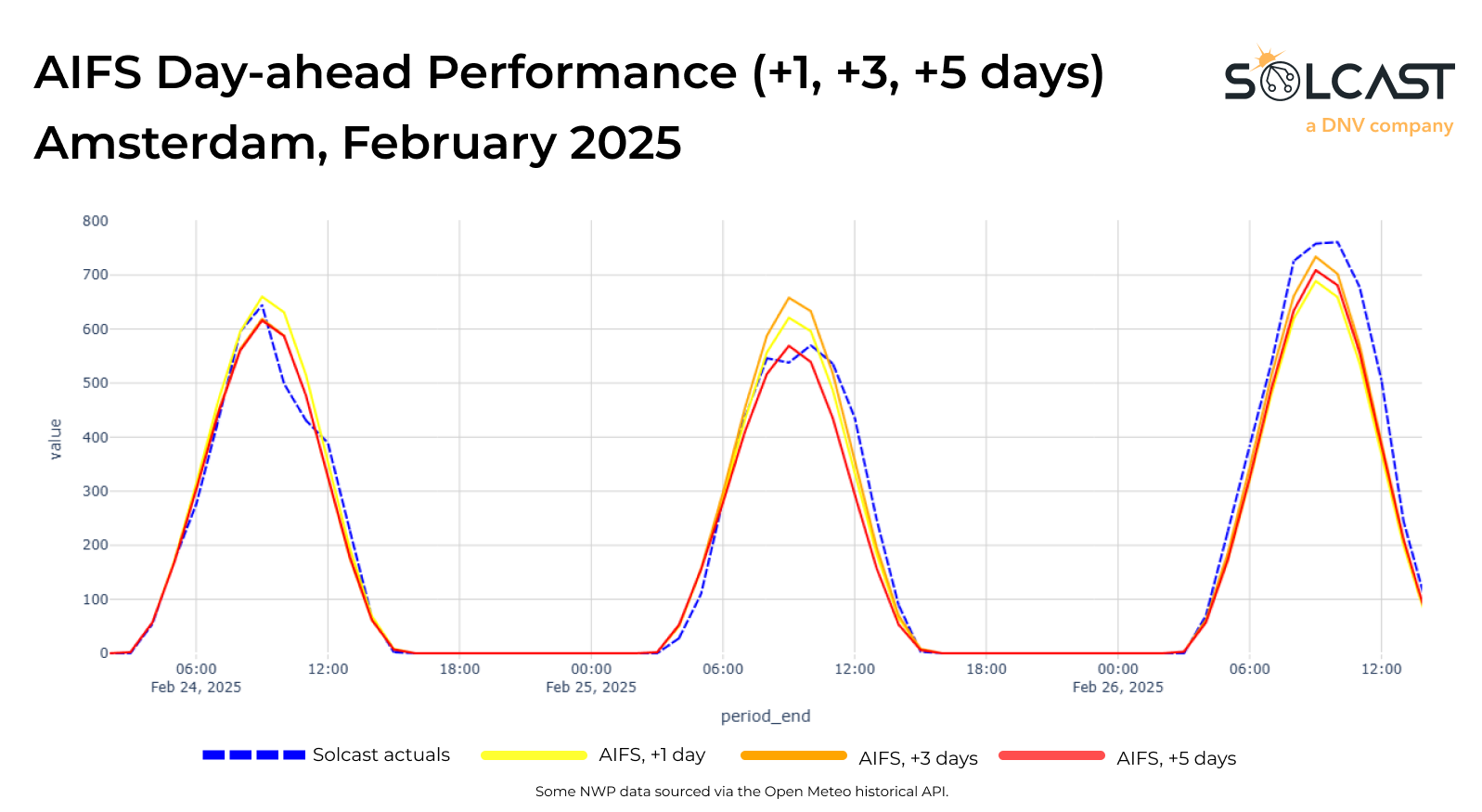 A plot graph showing the AIFS Day-ahead performance vs Solcsat Actuals in Amsterdam