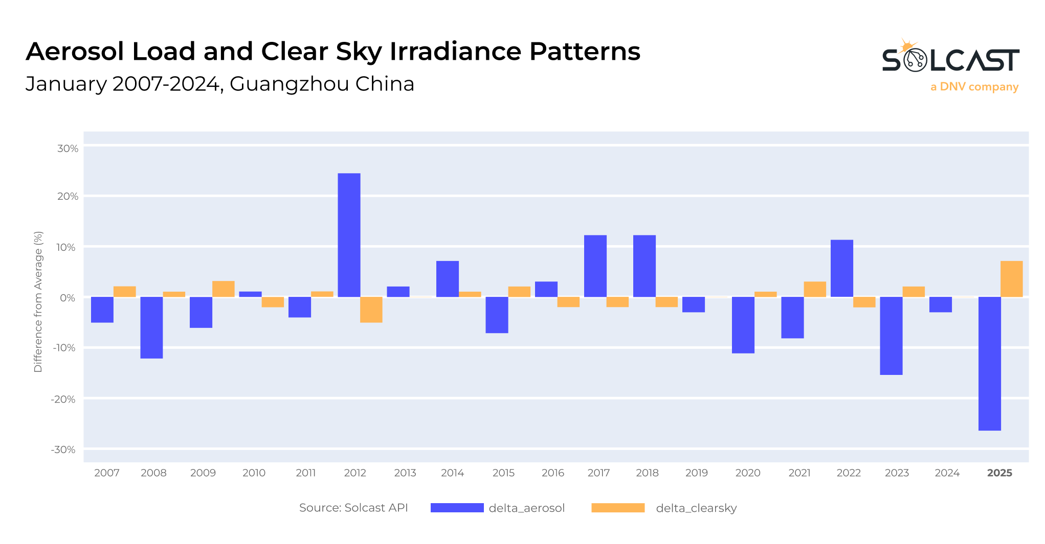 A bar graph showing the aerosol load and clear sky irradiance patterns in Guangzhou China