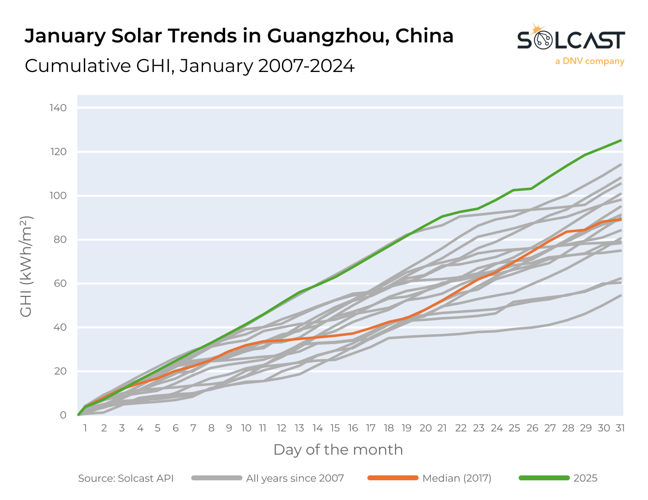 A graph showing the January solar trends in Guangzhou China