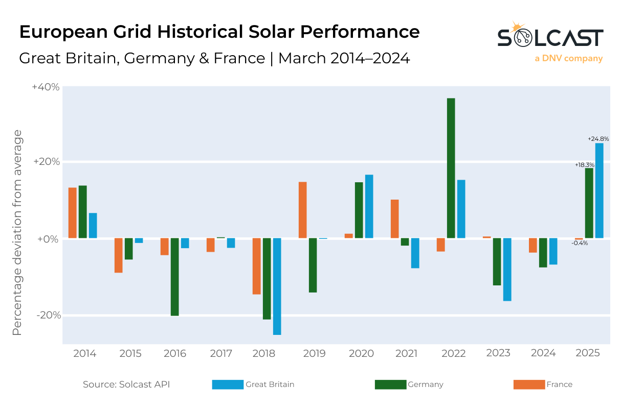 A bar graph showing the Grid historical solar performance in Great Britain, Germany, and France Europe from March 2014-2024