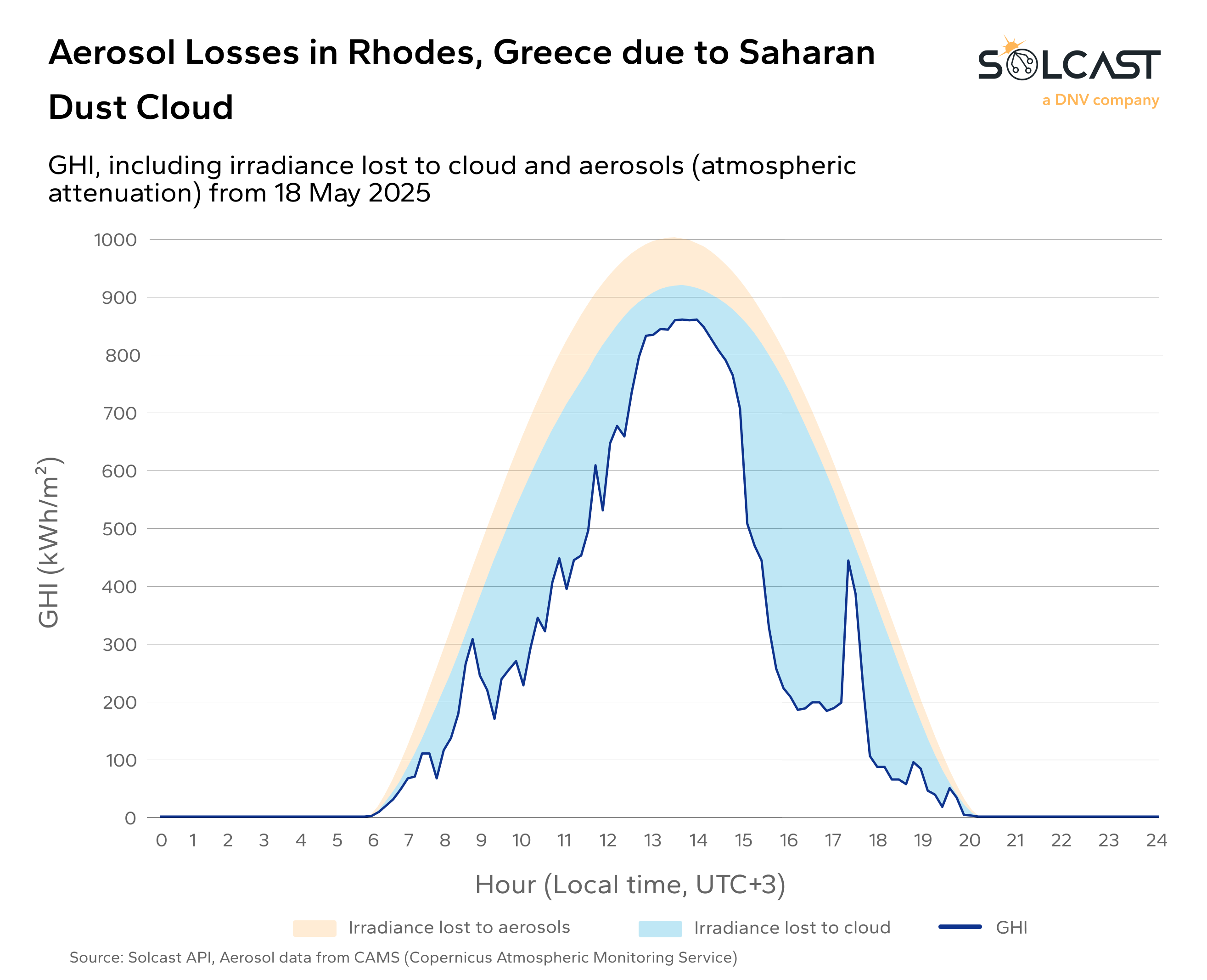 A graph showing the Aerosol losses in Rhodes during the Saharan Dust Cloud Event
