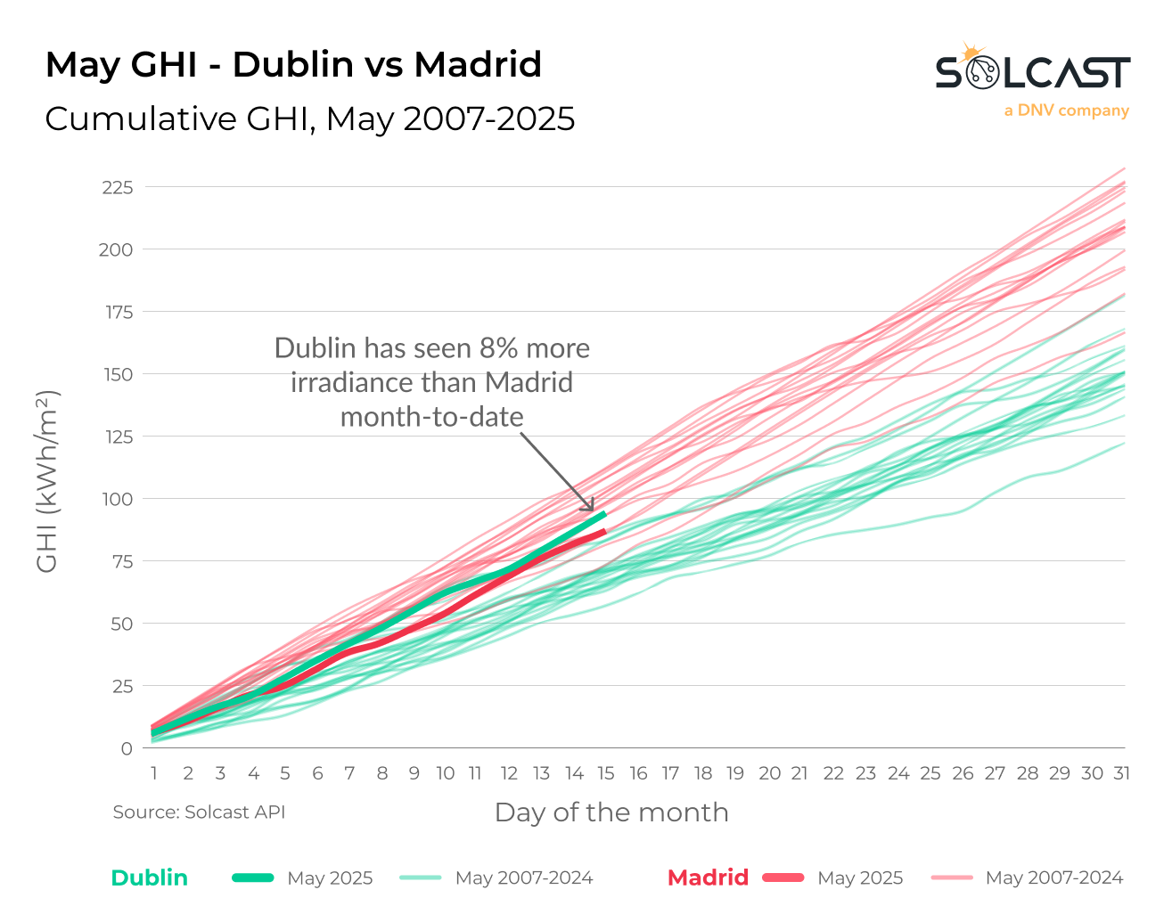 A line graph showing May GHI of Dublin and Madrid